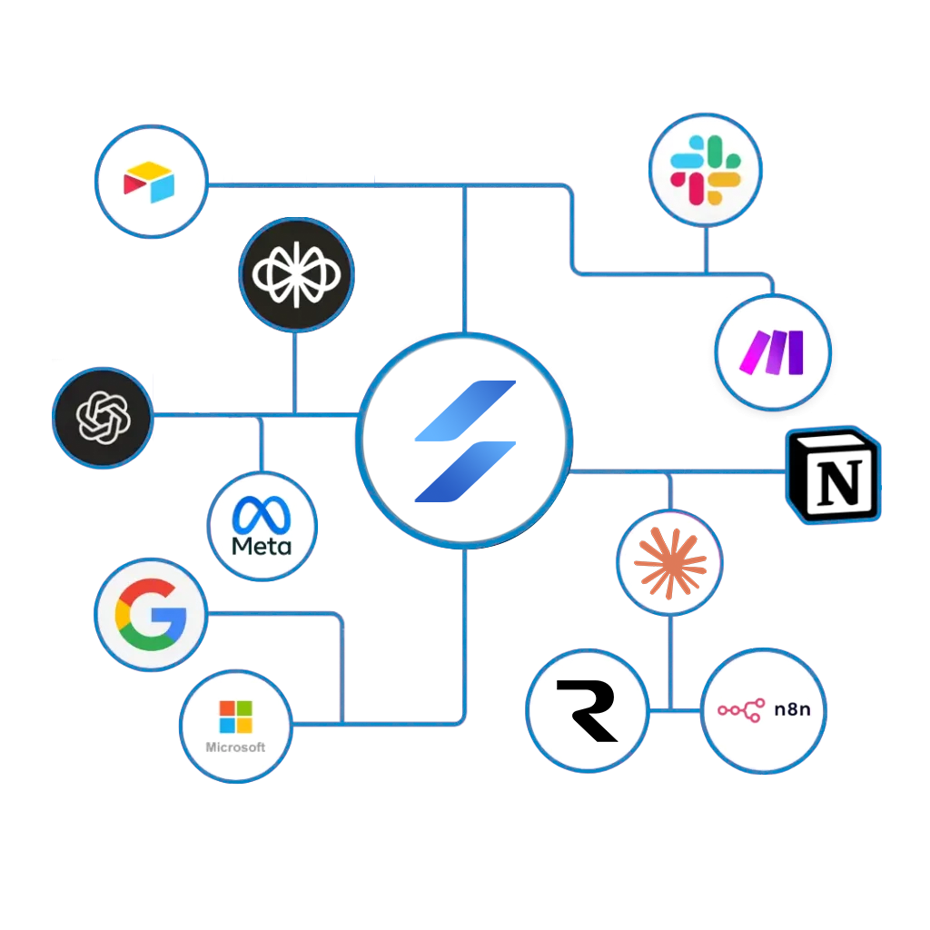 Diagram integracji — skaluj.ai w centrum stacku narzędzi (Slack, Notion, Google, Meta, OpenAI, Make, n8n)